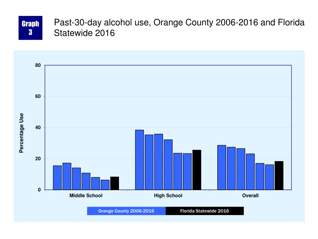 past 30 day alcohol use orange county 2006 2016