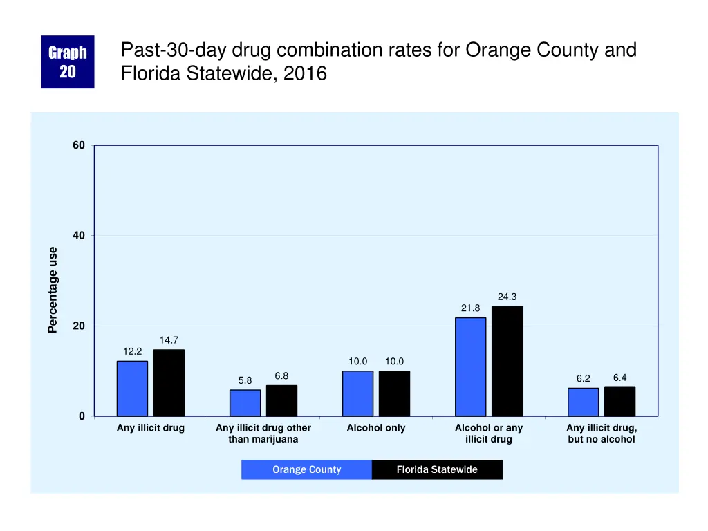 past 30 day drug combination rates for orange