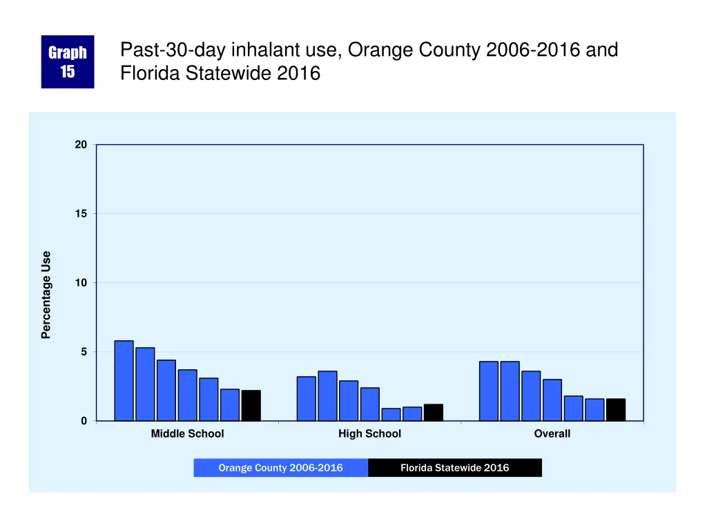 past 30 day inhalant use orange county 2006 2016