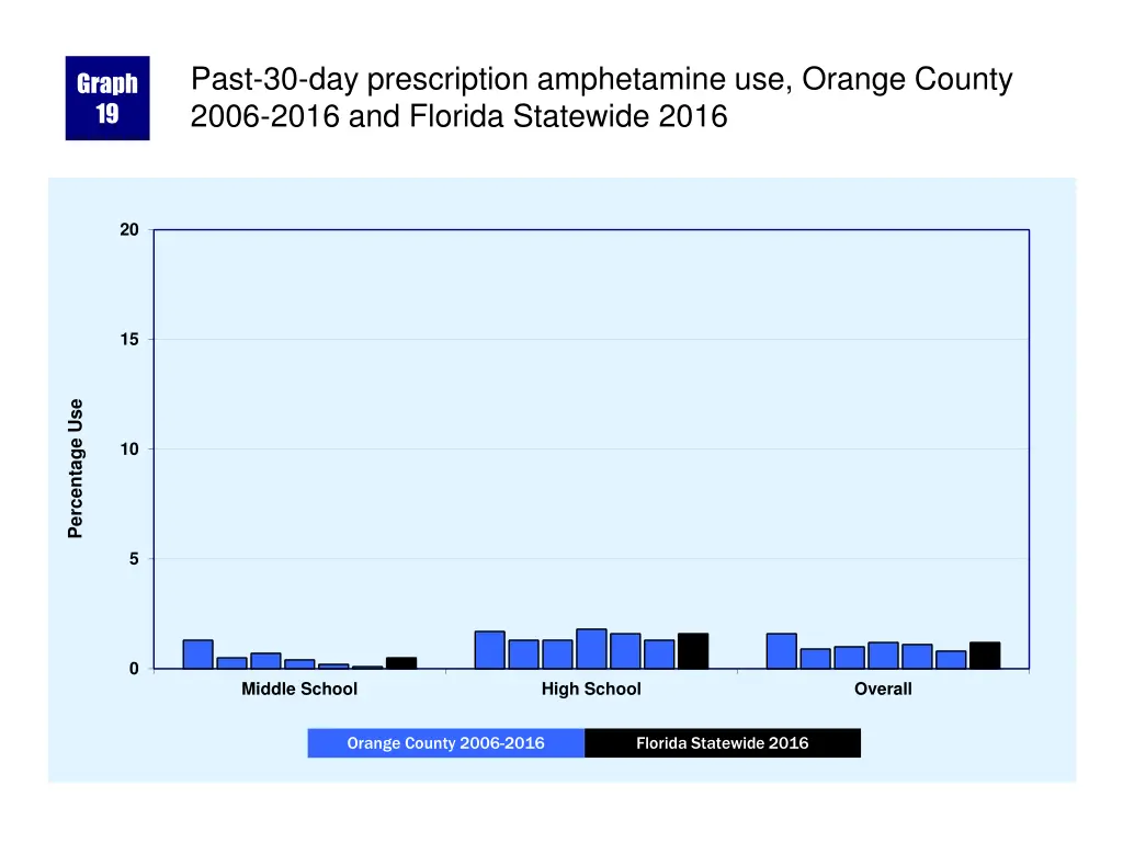 past 30 day prescription amphetamine use orange