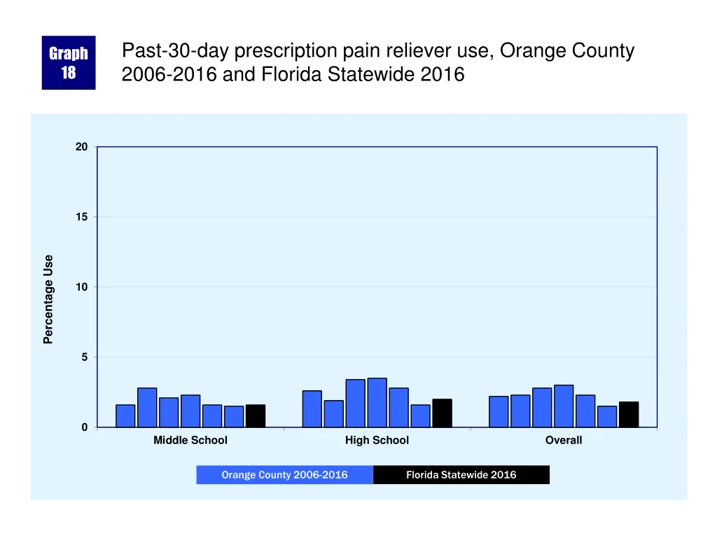 past 30 day prescription pain reliever use orange