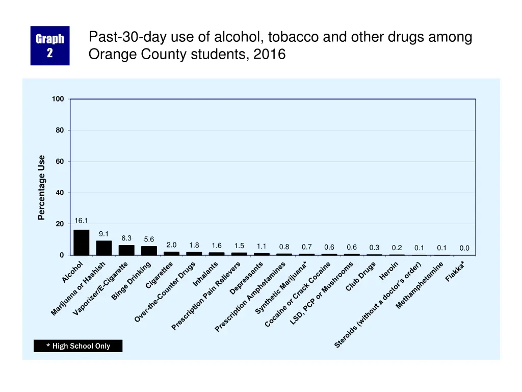 past 30 day use of alcohol tobacco and other