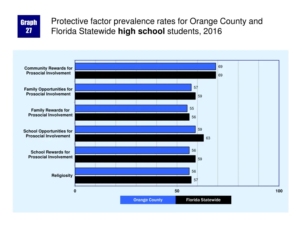 protective factor prevalence rates for orange 1