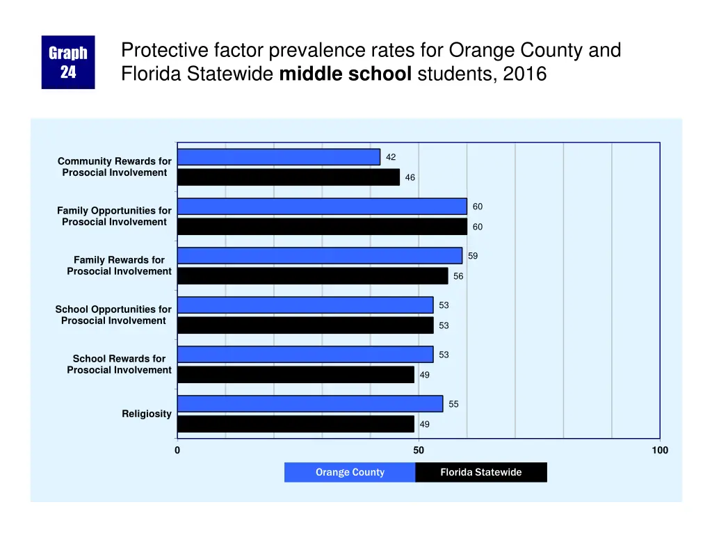protective factor prevalence rates for orange