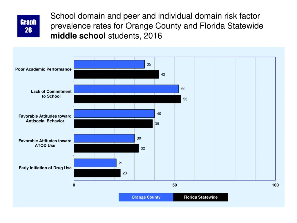 school domain and peer and individual domain risk