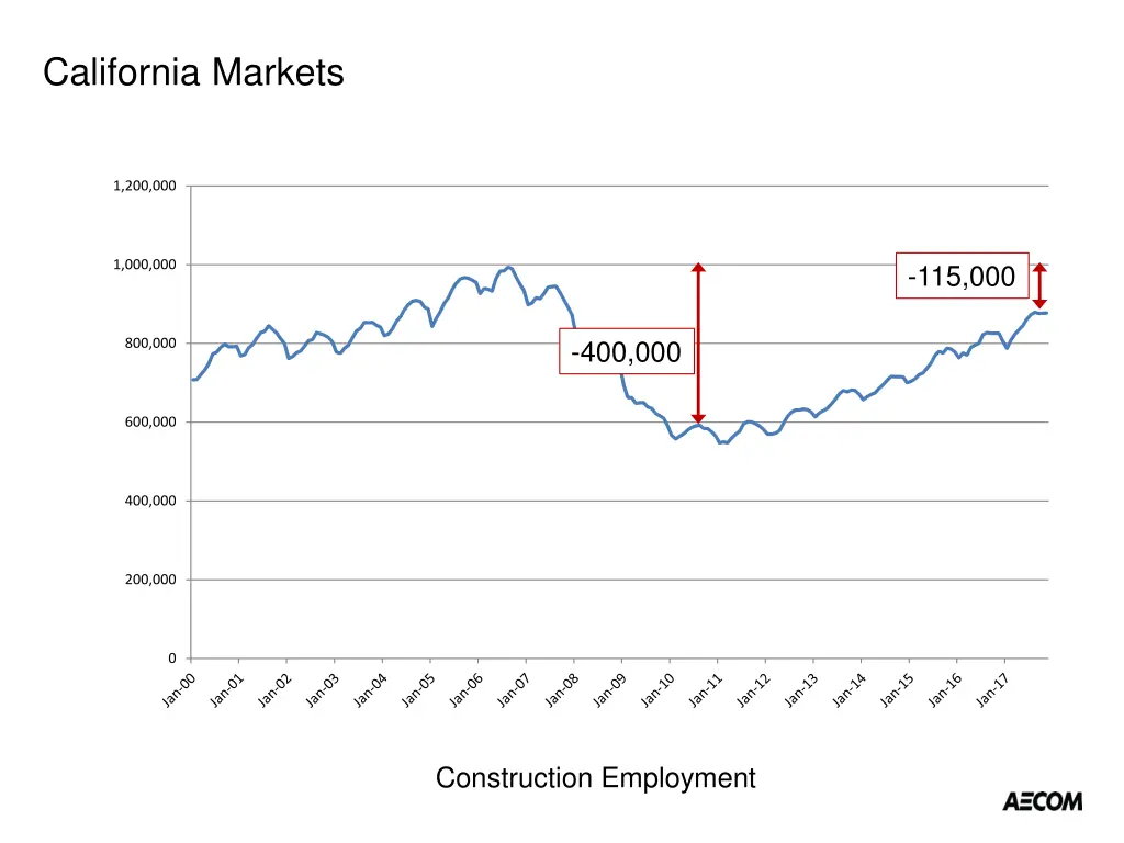 california markets