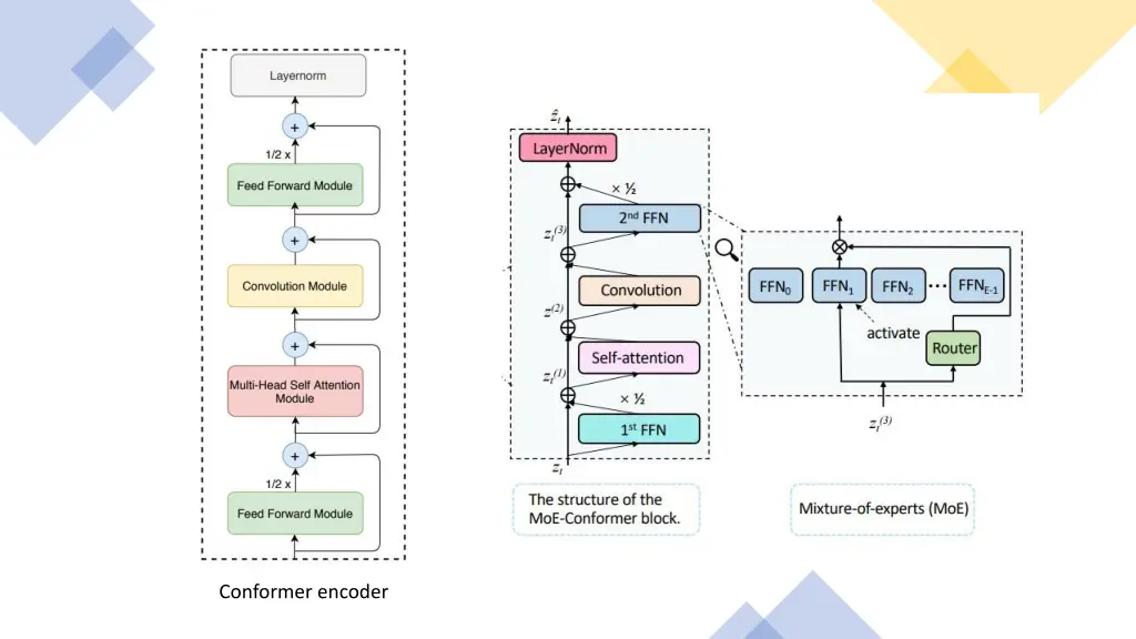 conformer encoder