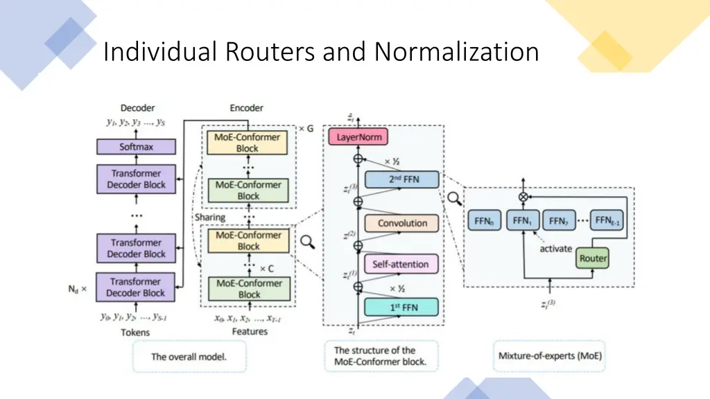 individual routers and normalization
