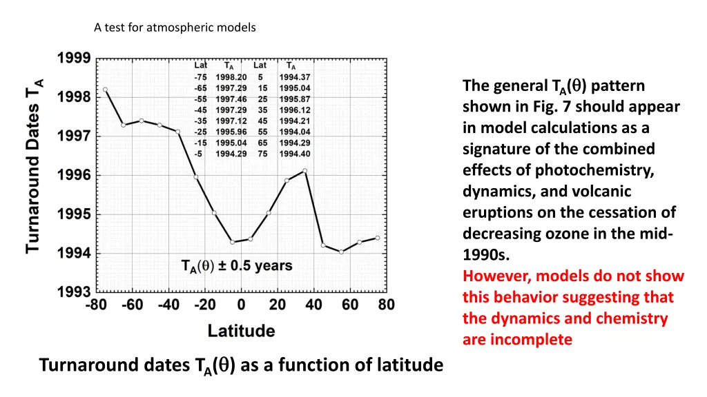 a test for atmospheric models