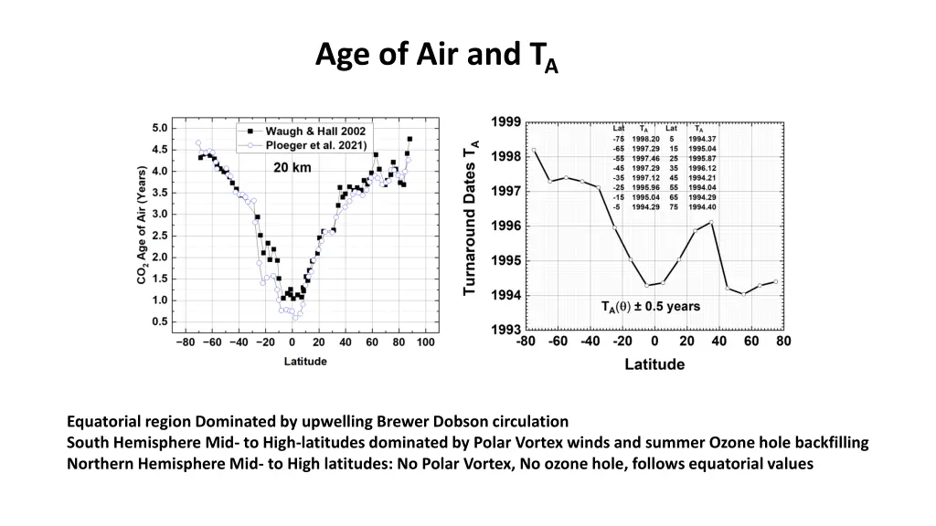 age of air and t a
