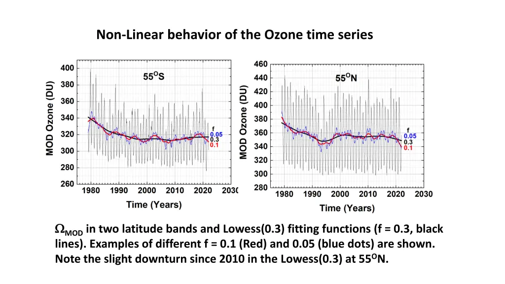 non linear behavior of the ozone time series