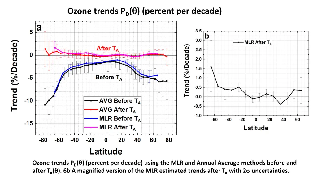 ozone trends p d percent per decade