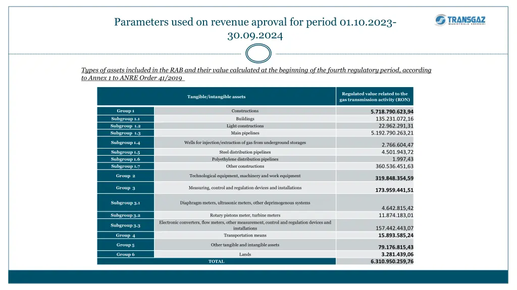 parameters used on revenue aproval for period