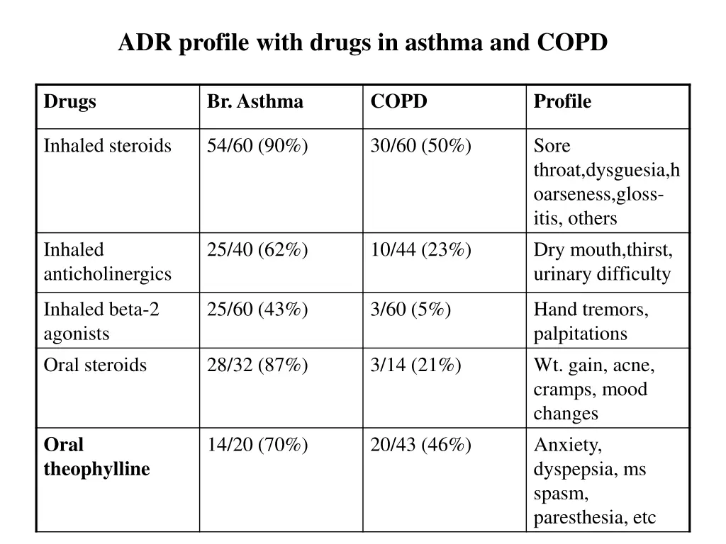 adr profile with drugs in asthma and copd