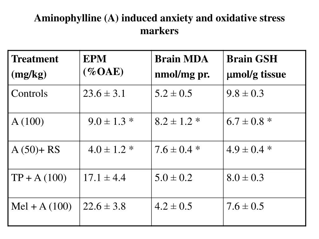 aminophylline a induced anxiety and oxidative