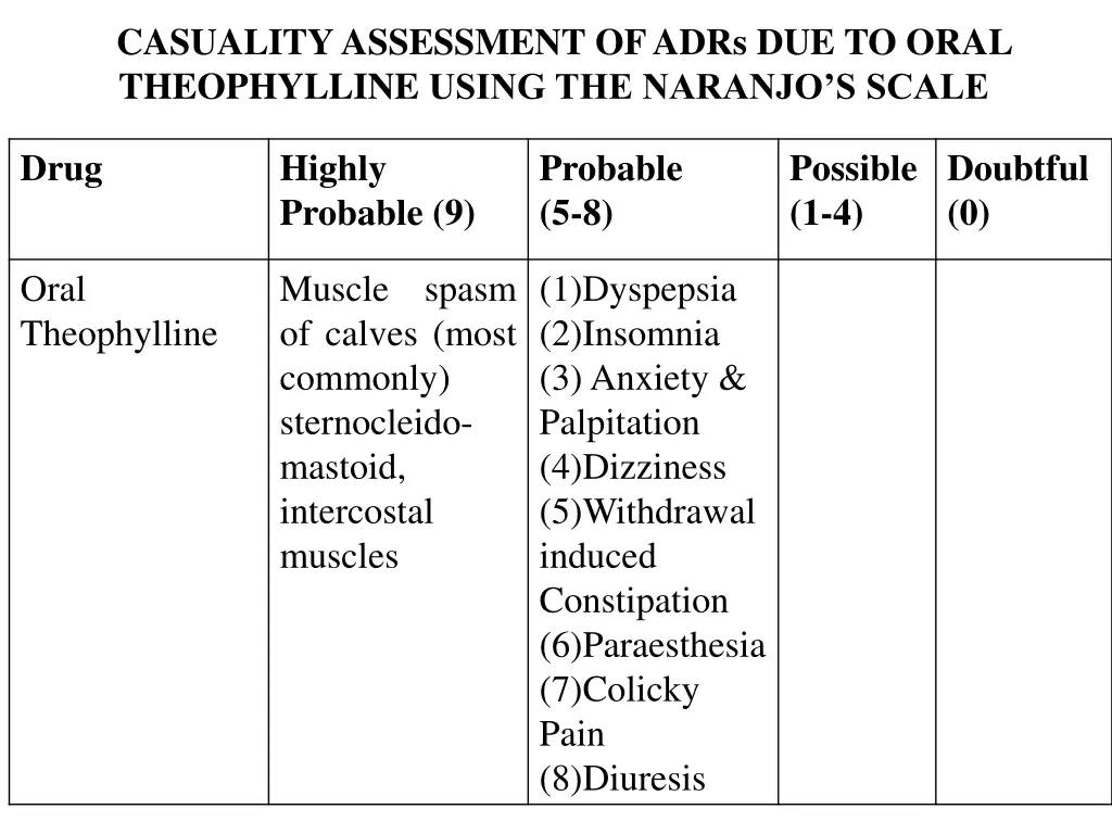 casuality assessment of adrs due to oral