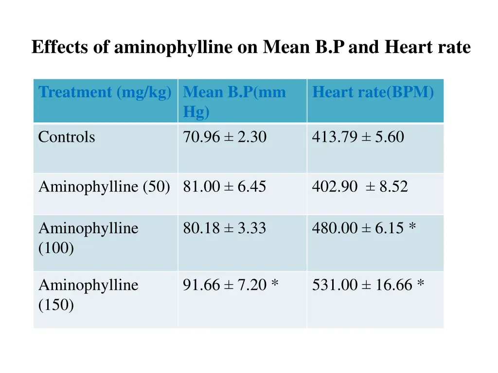 effects of aminophylline on mean b p and heart