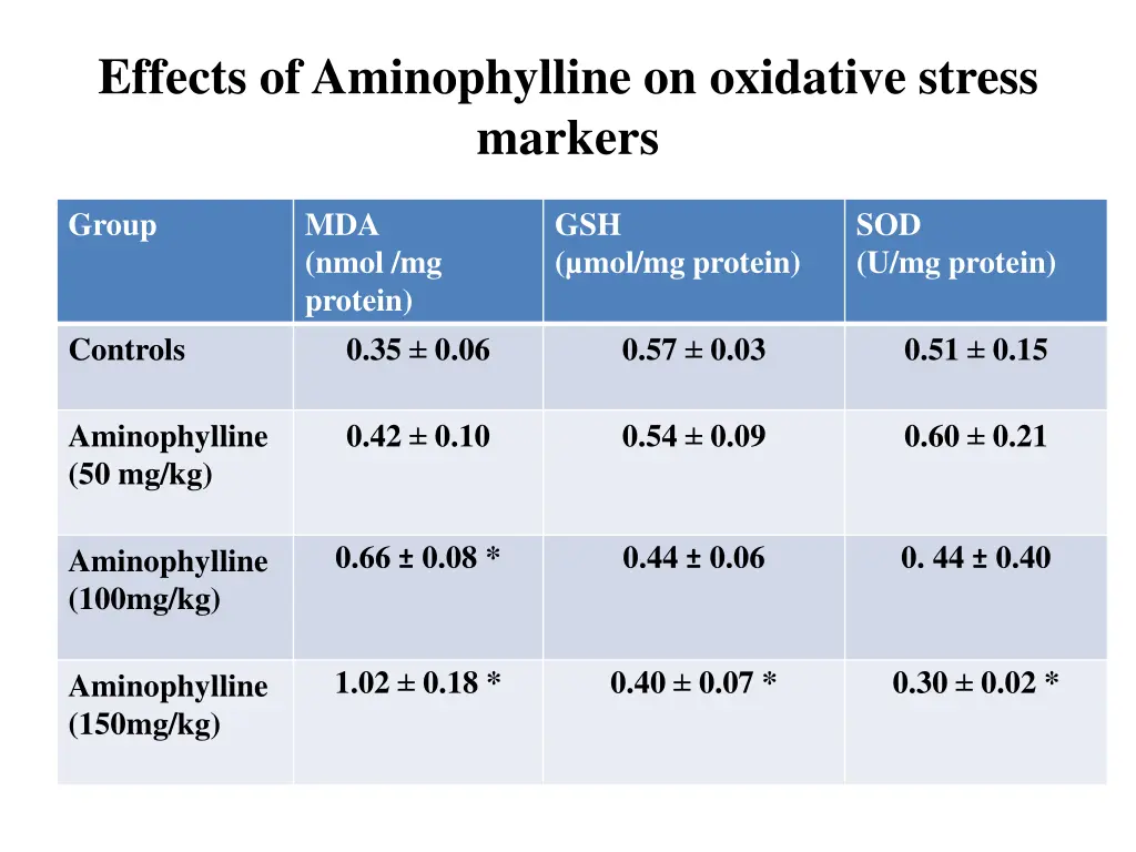 effects of aminophylline on oxidative stress