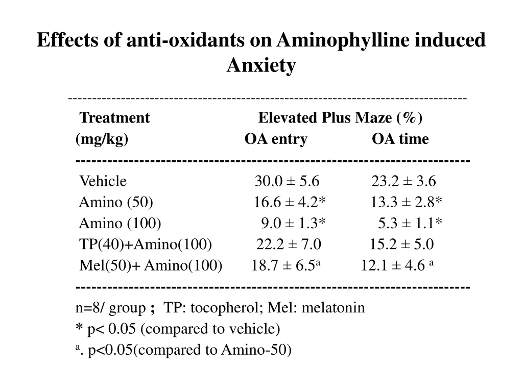 effects of anti oxidants on aminophylline induced