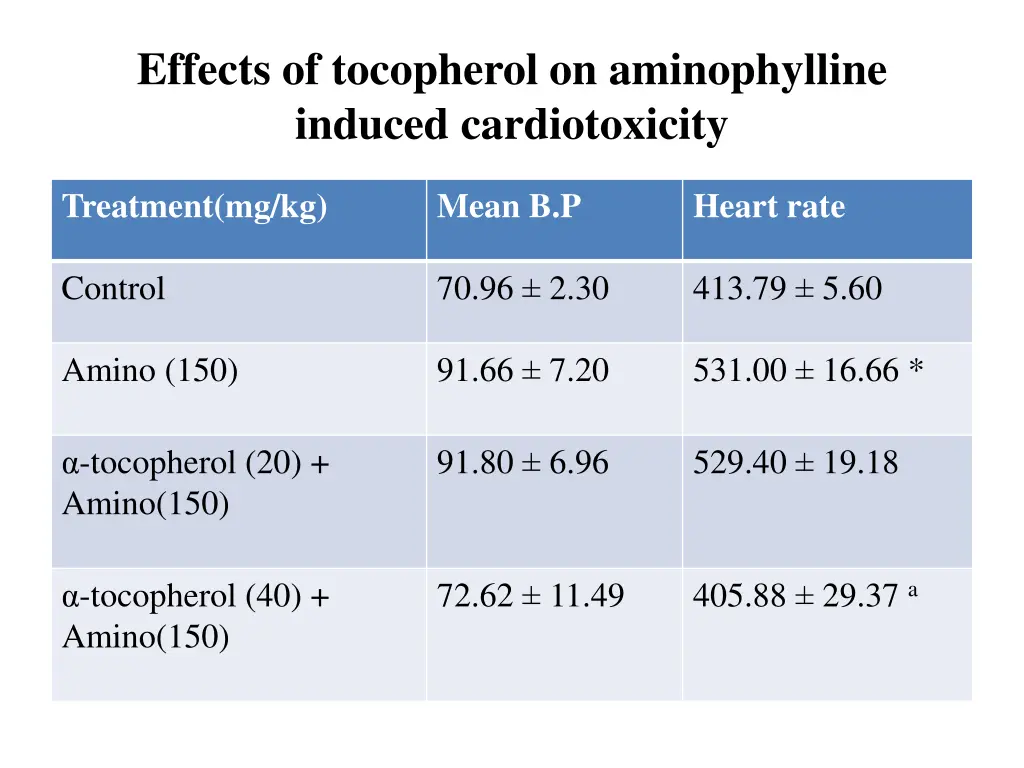 effects of tocopherol on aminophylline induced