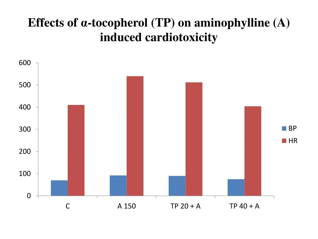 effects of tocopherol tp on aminophylline