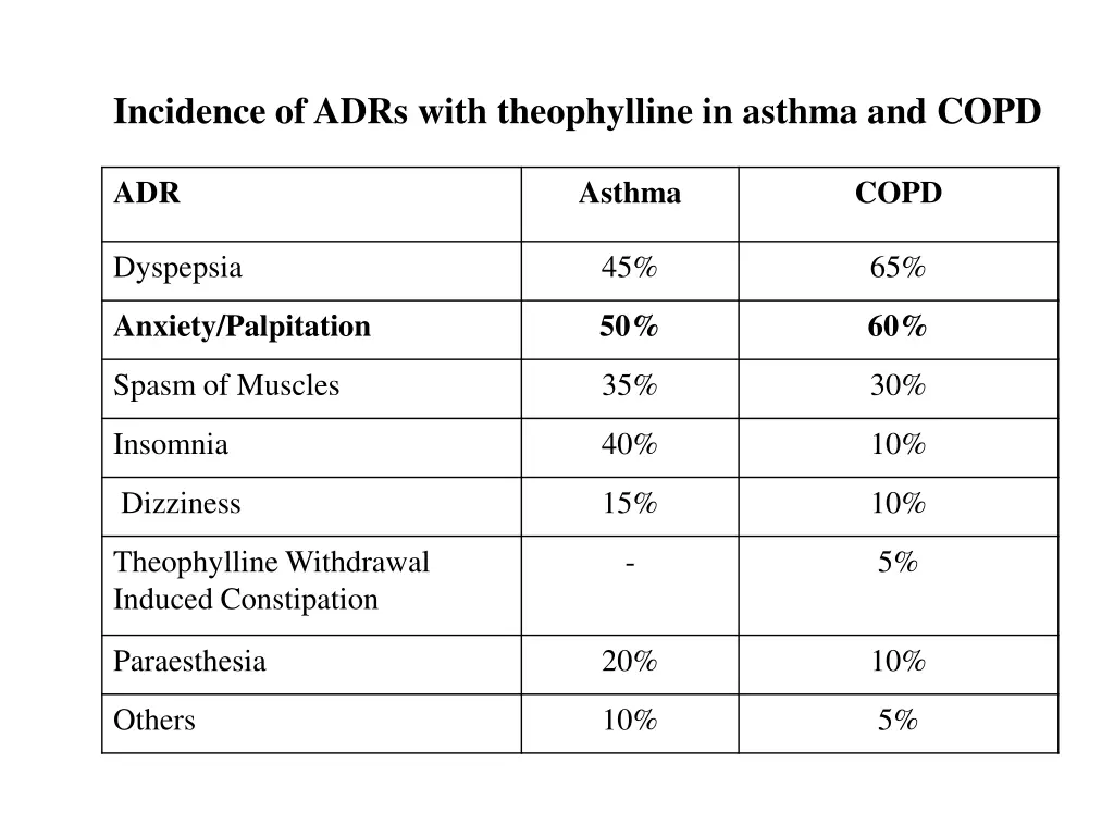 incidence of adrs with theophylline in asthma