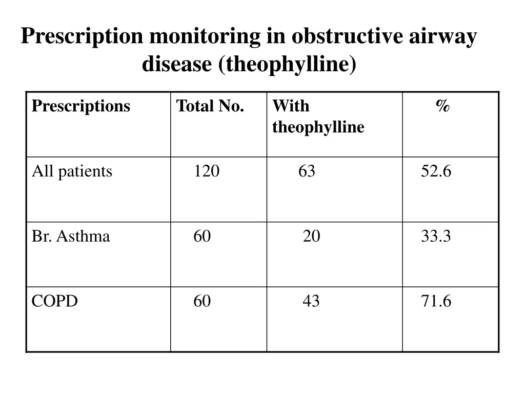 prescription monitoring in obstructive airway