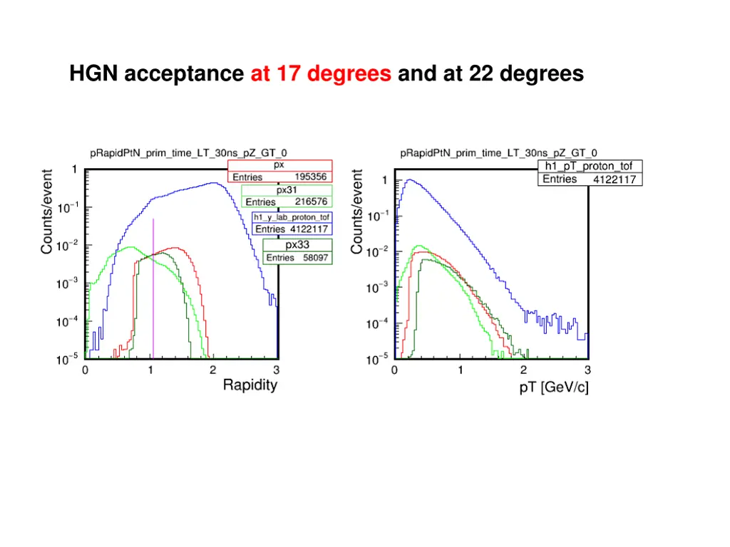 hgn acceptance at 17 degrees and at 22 degrees