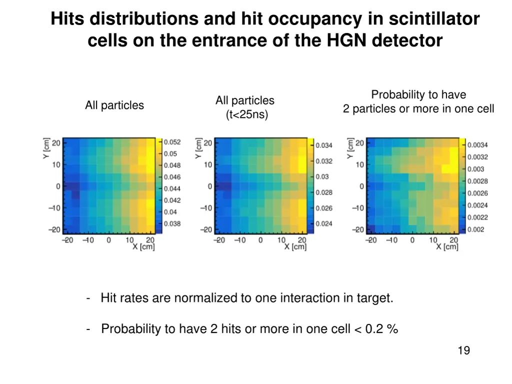 hits distributions and hit occupancy