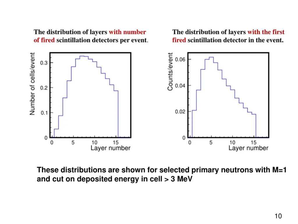 the distribution of layers with number of fired