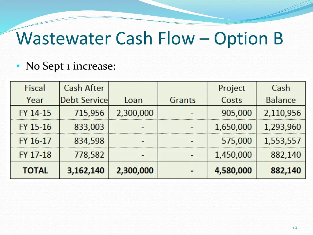 wastewater cash flow option b