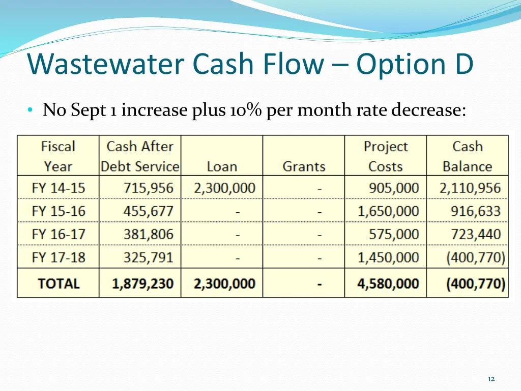 wastewater cash flow option d