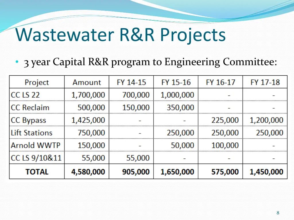 wastewater r r projects