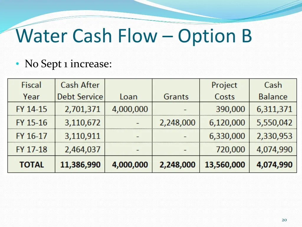 water cash flow option b
