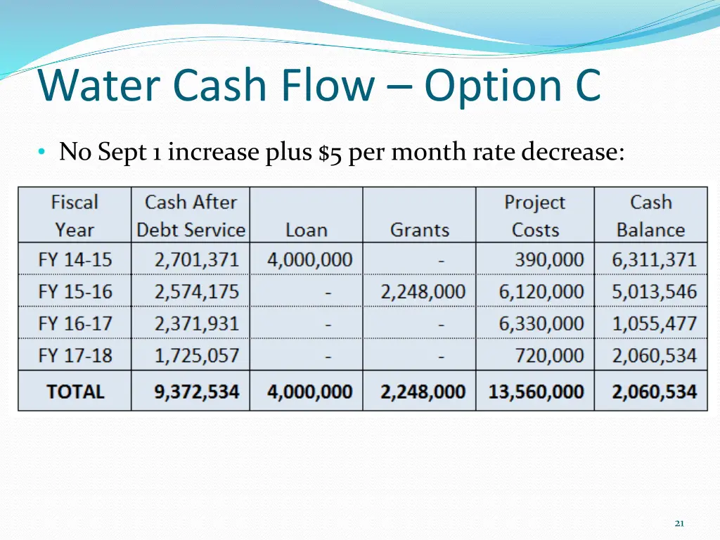 water cash flow option c