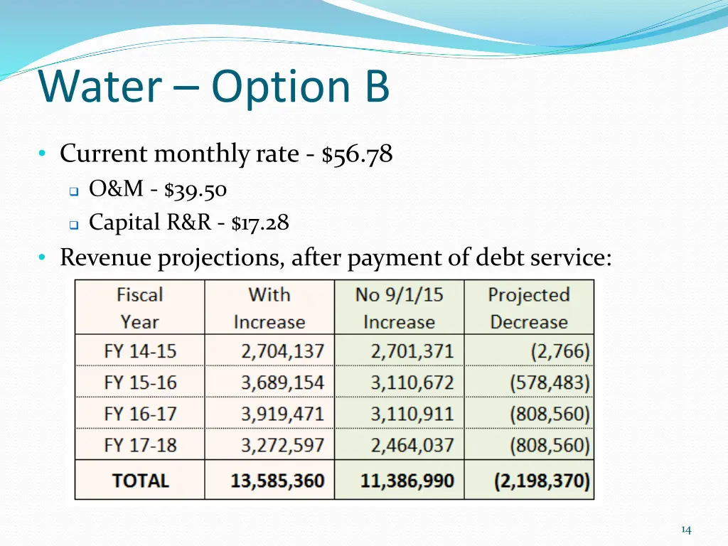 water option b