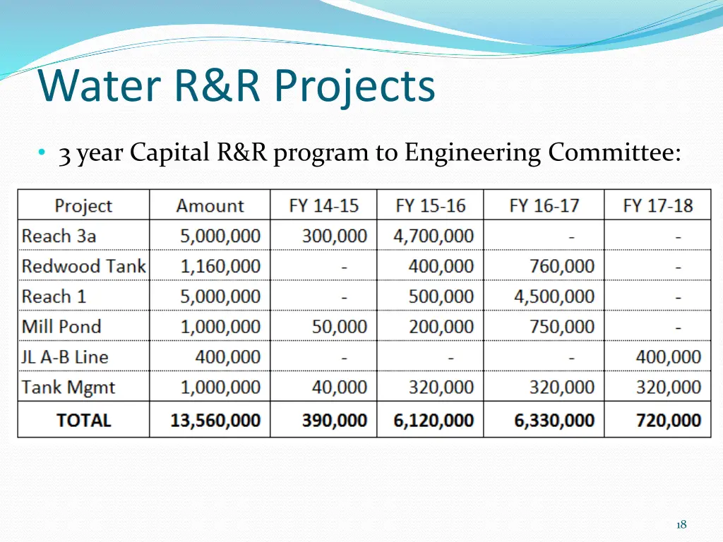 water r r projects