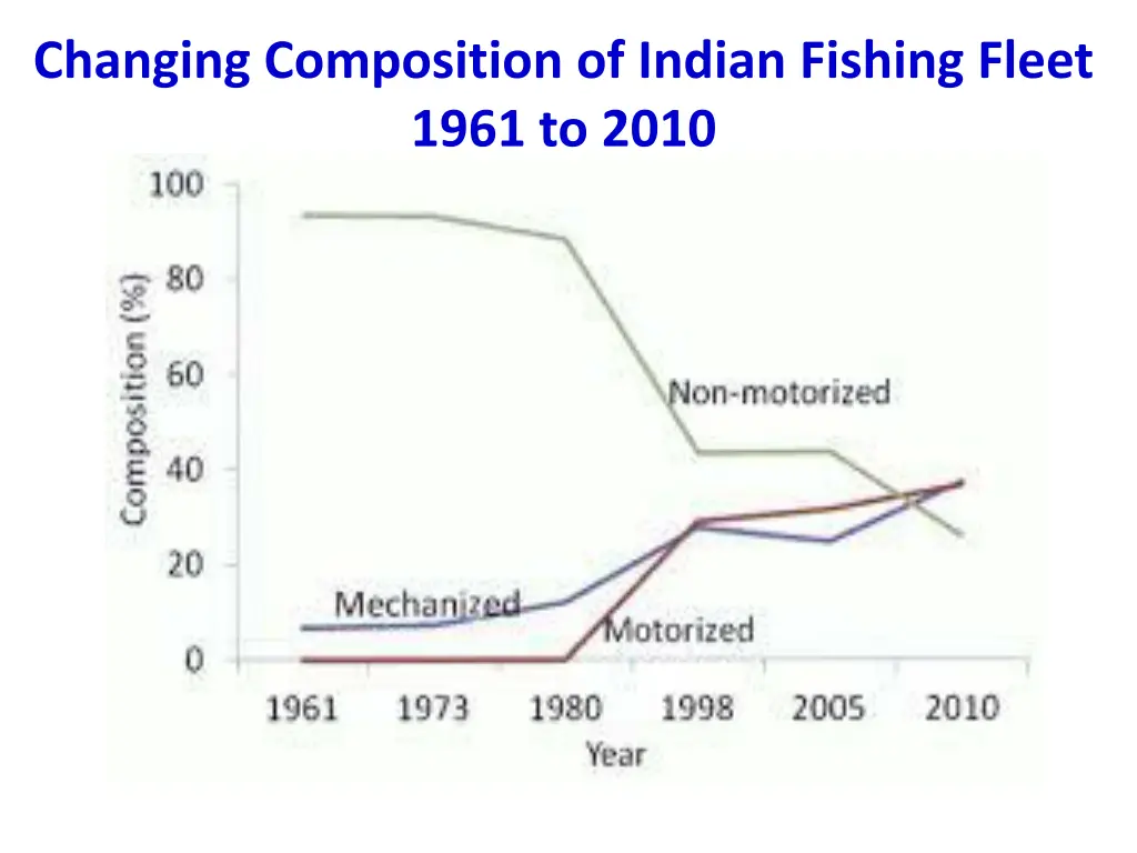 changing composition of indian fishing fleet 1961