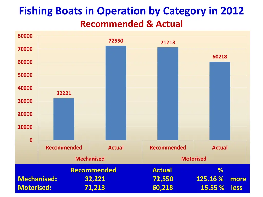 fishing boats in operation by category in 2012