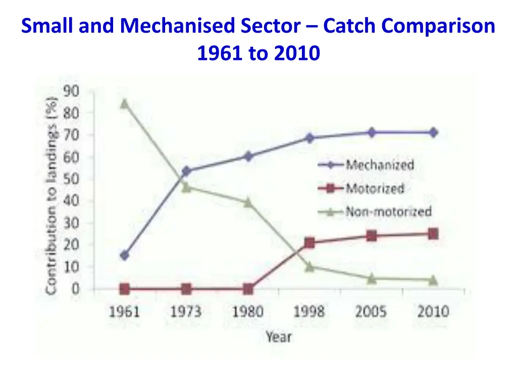 small and mechanised sector catch comparison 1961