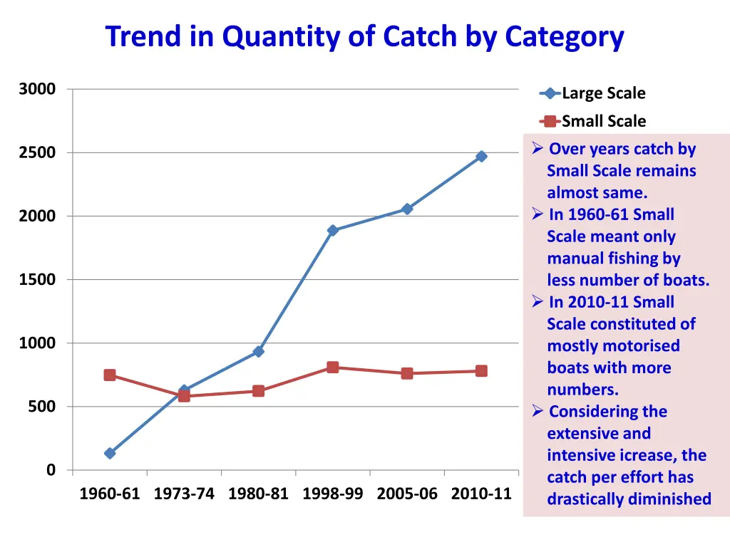 trend in quantity of catch by category