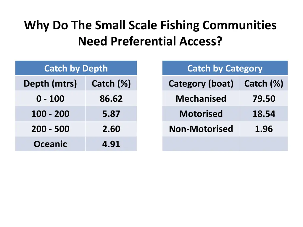 why do the small scale fishing communities need