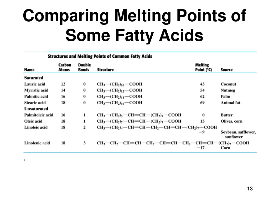 comparing melting points of some fatty acids