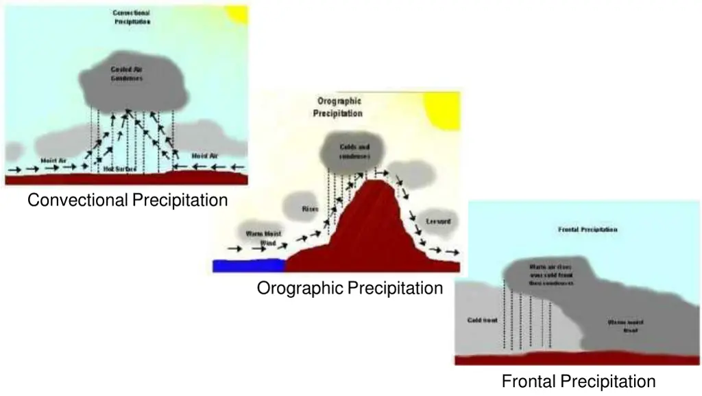 convectionalprecipitation