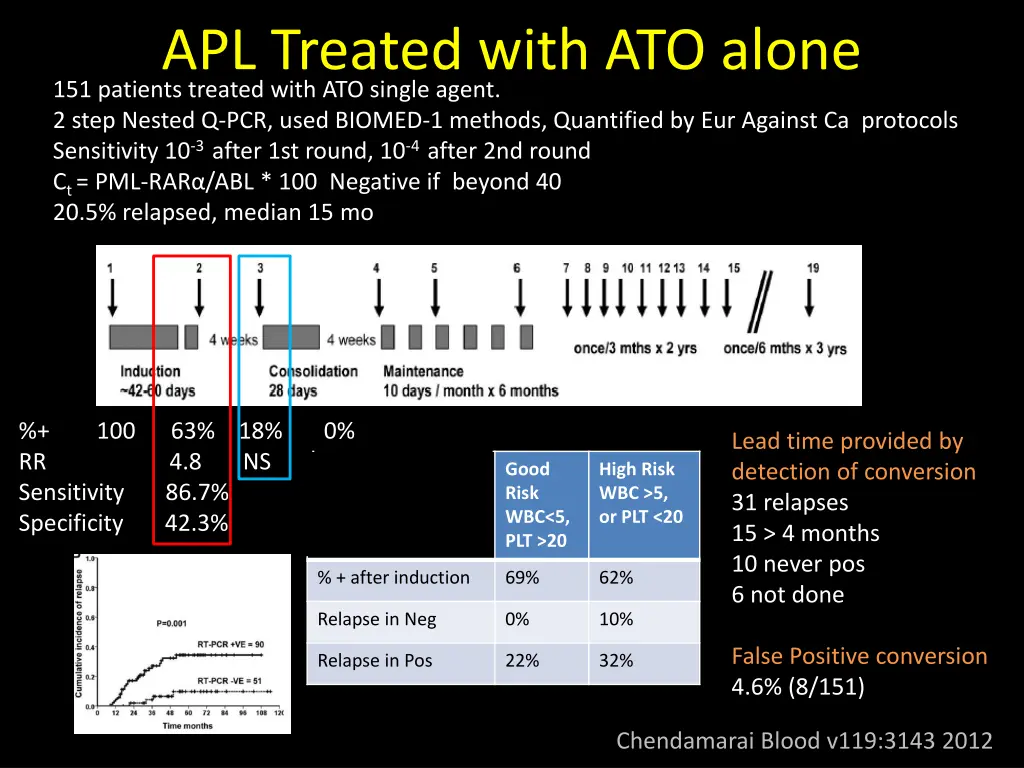 apl treated with ato alone 151 patients treated
