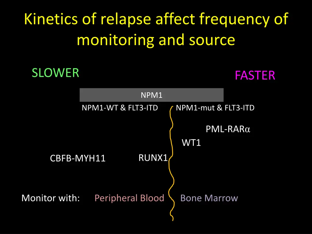 kinetics of relapse affect frequency