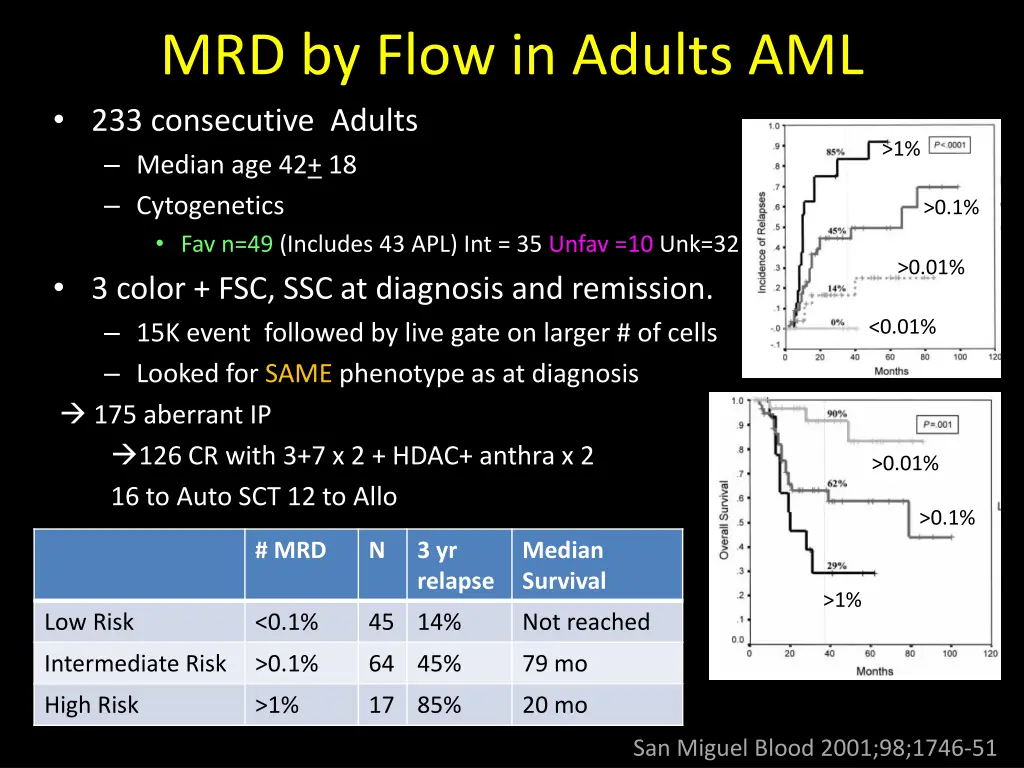 mrd by flow in adults aml 233 consecutive adults