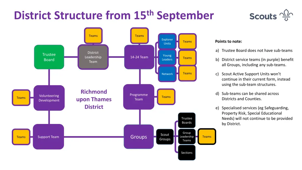 district structure from 15 th september