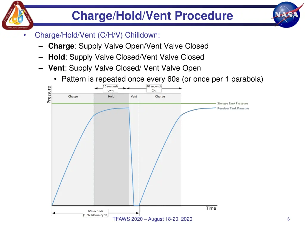 charge hold vent procedure