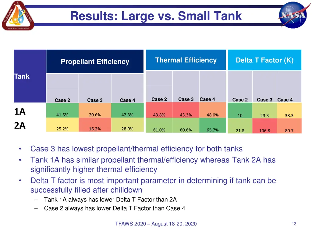 results large vs small tank